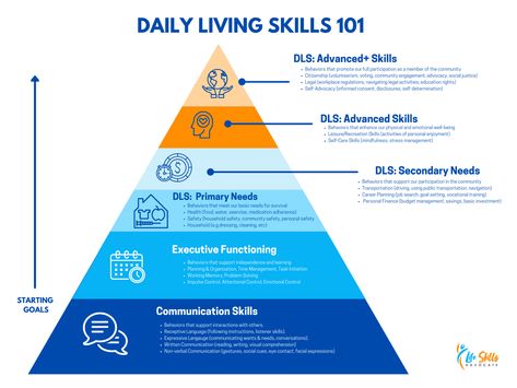 Teaching Executive Functioning Skills, Daily Living Skills, Teaching Executive Functioning, Executive Functioning Skills, Personal Finance Budget, Right To Education, Living Skills, Conversation Skills, Challenging Behaviors