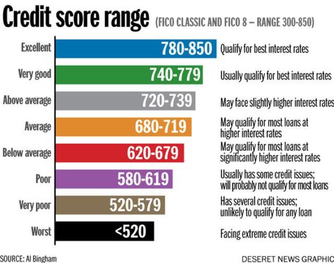 Credit Score | Southern Wesleyan University Credit Score Chart, Credit Repair Letters, Credit Score Range, Credit Repair Business, Improve Credit Score, Improve Credit, Good Credit Score, Money Management Advice, Money Saving Plan