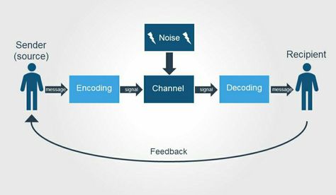 A process to start communicating with listeners, for detailed information read the article!! Poem Recitation, Process Diagram, Describing Characters, Communication Process, Lack Of Communication, Tv Advertising, Give Directions, Body Posture, Image Fun