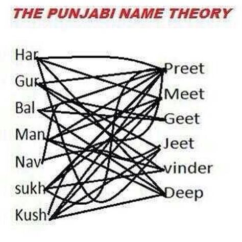 Punjabi names Punjabi Memes Funny, Punjabi Funny Quotes Desi Jokes, Punjabi Humor, Punjabi Names, Punjabi Aesthetic, Desi Problems, Punjabi Funny Quotes, Punjabi Jokes, Indian Memes