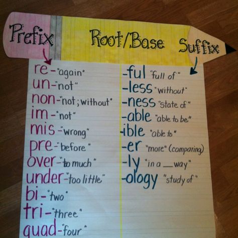 Prefix-Root/Base-Suffix classroom chart Common fourth grade affixes...Lots of great anchor charts here! Suffixes Anchor Chart, Ela Anchor Charts, Classroom Charts, Classroom Anchor Charts, 4th Grade Writing, Reading Anchor Charts, Prefixes And Suffixes, 4th Grade Reading, 3rd Grade Reading