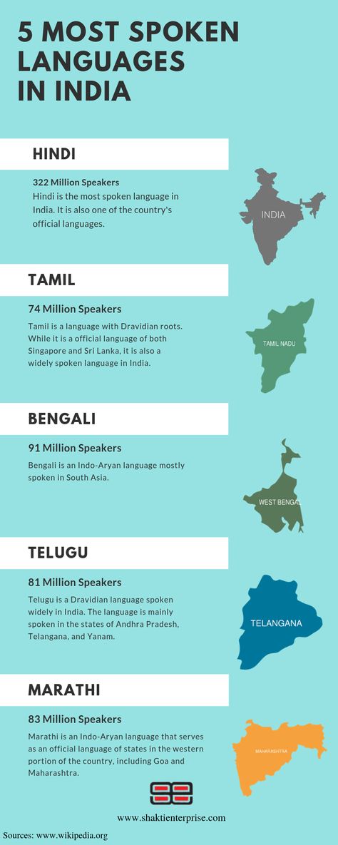 According to the census analysis, there are 121 languages spoken by 10,000 or more people in India. Now let us study about top 5 most spoken languages in India. #IndianLanguages #ShaktiEnterprise #TranslationServices #Interpretation #Localization #LanguageInfographic #Infographic India Languages, Indian English, Translation Services, Indian Language, World Languages, Language Translation, Mumbai India, Mumbai, Selfies