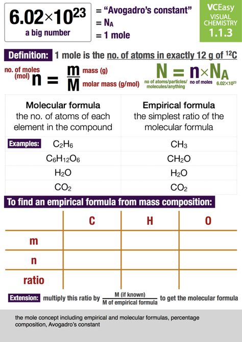 Gcse Science Revision, General Knowledge For Kids, Chemistry Activities, Chemistry Posters, Element Chemistry, Clinical Chemistry, Chemistry Basics, Molar Mass, Chemistry Classroom