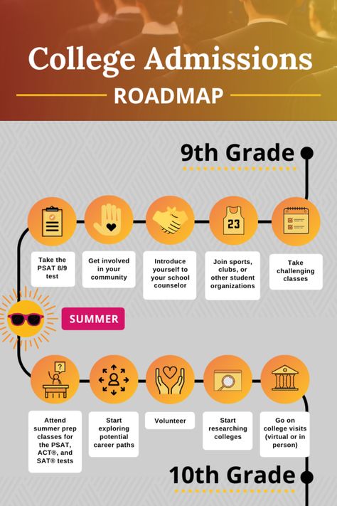 High School Checklist For College, High School Timeline, Career Interest Inventory High School, Planning For College In High School, College Admission Tips, High School Academic Advisor, College Readiness Activities High School, College Planning High School, College Prep Checklist