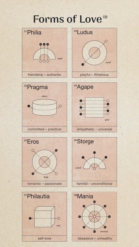 8 squares each with a different word for love and a related graphic, based on magnetic patterns. Storge Love Greek, Agape Love Aesthetic, Storge Love Aesthetic, Agape Symbol, Types Of Love Greek, Pragma Love, Eros Aesthetic, Words To Describe Love, Brain Knowledge