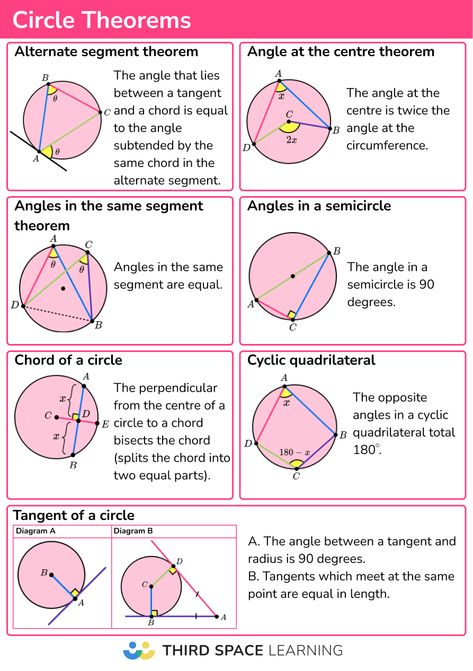 Circle Theorems - GCSE Maths - Steps, Examples & Worksheet Circle Formula, Quilt Math, Geometry Circle, Circle Theorems, Trigonometry Worksheets, Geometry Notes, Gcse Maths Revision, Maths Revision, Math Formula Chart