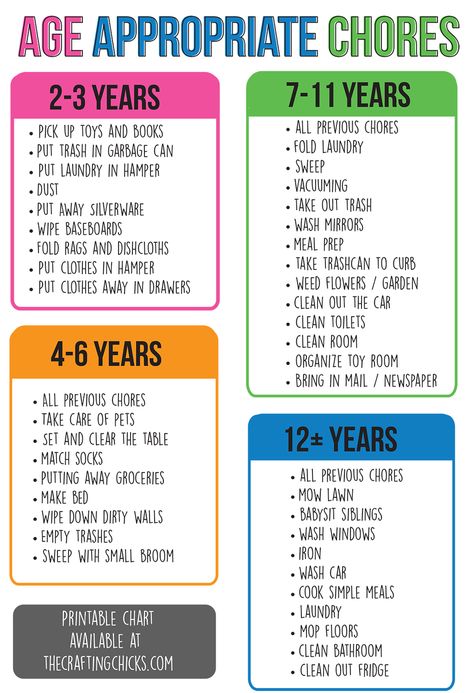 Age appropriate chore printable - Chores your kids can do, at different ages! Kids Charts, Uppfostra Barn, Age Appropriate Chores For Kids, Disiplin Anak, Chores Chart, Chore Board, Age Appropriate Chores, Learning Tips, Kids Schedule