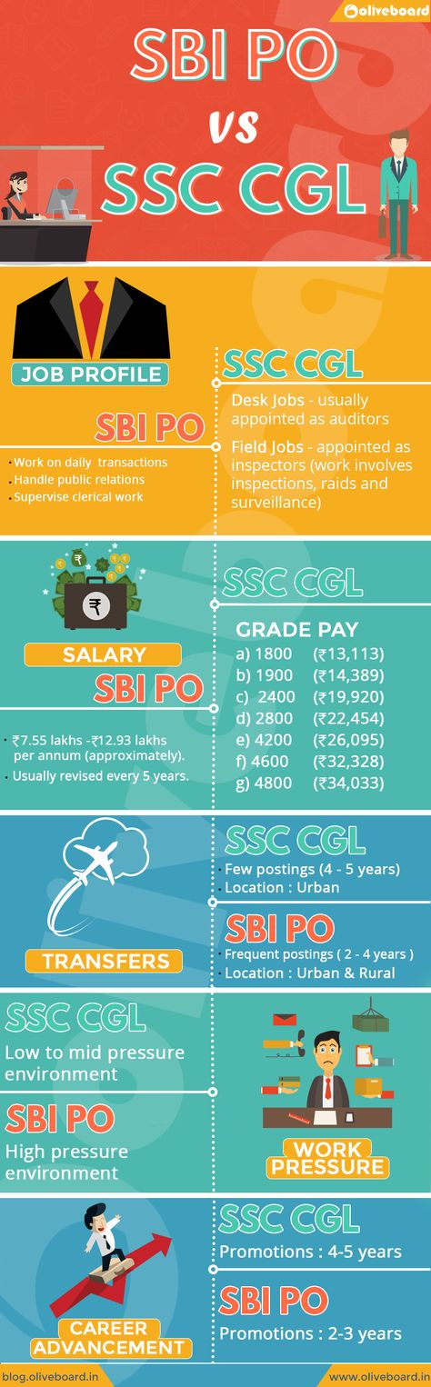 A Comparison between SBI PO and SSC CGL! Study Preparation, Sbi Po, Ssc Cgl, Desk Job, Study Tips, Banking, Career, How To Become, Education