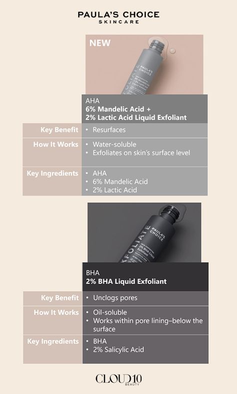 We all know the fan favourite 2% BHA Liquid Exfoliant from Paula's Choice ...but have you seen their newbie 6% Mandelic Acid + 2% Lactic Acid Liquid Exfoliant? It's a game changer! What's the difference between AHA and BHA you ask? Well, we've listed some key differences and how they work just for you! 🖤 #CLOUD10BEAUTY Paulas Choice Bha, Aha Vs Bha, Bha Liquid Exfoliant, Aha And Bha, Liquid Exfoliant, Fresh Cosmetics, Lip Sunscreen, Good Dye Young, Hand & Foot Cream