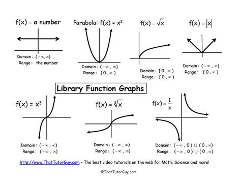 "Library Function" Graphs (a.k.a. "Parent Functions"): square roots, parabolas, cubics, etc Graphing Linear Equations Activities, Function Graphs, Linear Equations Activity, Piecewise Functions, Graphing Quadratics, Trigonometry Worksheets, Parent Functions, Graphing Inequalities, Basic Algebra