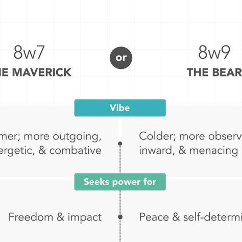 Blueprint Enneagram Co. on Instagram: "Each Enneagram type has a wing, which makes that base type take on characteristics of an adjacent type. For example, if you’re an Enneagram type 8, you can have a 7 wing (8w7) or a 9 wing (8w9).  While your base type tends to explain much of your behavior, your wing is like a side dish that still has an impact.  Here we compare the different wing combinations for 8s, 9s, and 1s!  Which type are you?  . . . . . . . . . .  #enneagram #enneagram8 #enneagram9 #enneagram1 #enneagramtypes  #personalitytypes #personalitytest #mbti" Enneagram Wings, Enneagram Type 8, Enneagram 8, Enneagram 9, A Wing, Enneagram Types, Personality Test, Personality Types, How To Be Outgoing