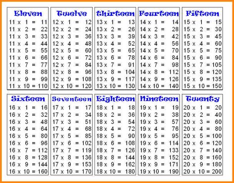 Multiplication tables 1 to 20 – 2020 Printable calendar posters images wallpapers free Multiplication Table Printable, Maths Multiplication, Color By Number Multiplication, Table Multiplication, Multiplication Chart Printable, Number Multiplication, Free Math Printables, Pori Moni, Math Tables