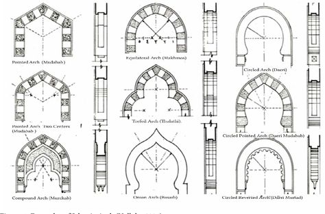 [PDF] BIM-Driven Library for Islamic Arch | Semantic Scholar Islamic Arch, Mosque Design, Mosque Architecture, House Arch Design, Islamic Art Pattern, Hotel Project, Architectural Sketch, Islamic Design, Architectural Drawings