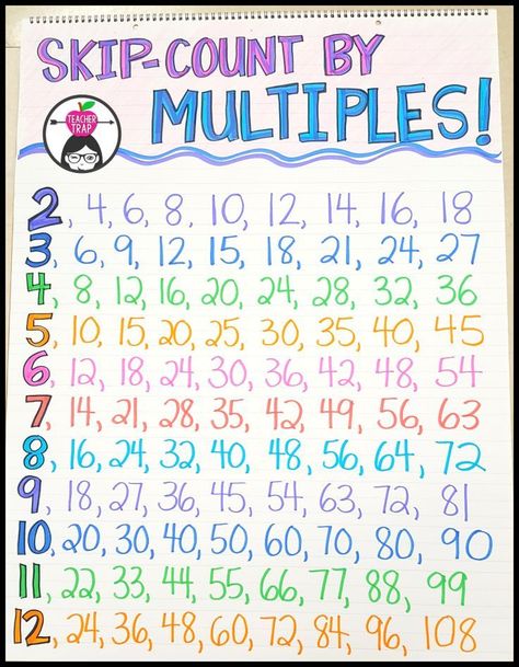 Great blog post on teaching multiplication! Anchor charts, resources, and more! Multiplication Anchor Charts, Bored Teachers, Teaching Multiplication, Math Charts, Classroom Anchor Charts, Math Anchor Charts, Skip Counting, Math Strategies, Third Grade Math