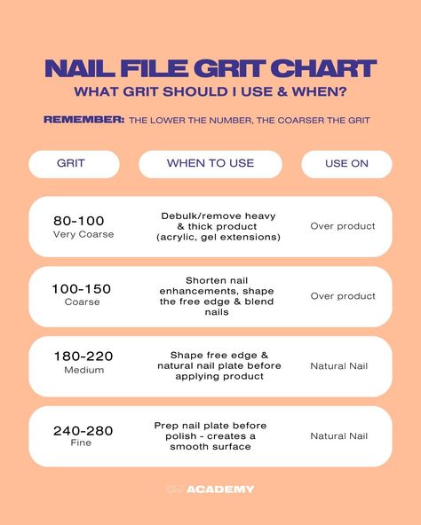 As a nail artist, using the right nail file grit is crucial for several reasons: 1. Precision and Control: Coarser grits are suitable for shaping and removing bulk material 〰 while finer grits provide smooth touches and is not abrasive to the natural nail ⏤ 2. Minimising Damage: Using the appropriate grit helps minimise the risk of damaging the natural nail or enhancements. 3. Efficiency in Product Removal: Coarser grits are effective for removing acrylics or other enhancements efficientl... Nail Training School, Nail File Grit Chart, Nail Knowledge, Filing Nails, Nail Education, Nail Training, Nail Tech School, Nail Art Courses, Nails Photo