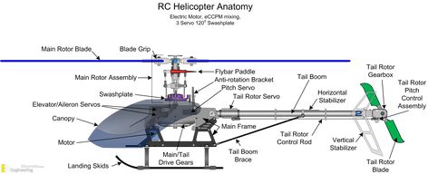 Sikorsky Aircraft, Helicopter Rotor, Remote Control Helicopters, Agriculture Drone, Radio Control Planes, Rc Vehicles, Pilot Seats, Radio Controlled Boats, Turbine Engine