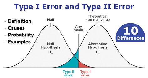 Image Source: AB Tasty. Type 1 error definition Type 1 error, in statistical hypothesis testing, is the error caused by rejecting a null hypothesis when it is true. Type 1 error is caused when the hypothesis that should have been accepted is rejected. Type I error is denoted by α (alpha) known as an error, ... Read more Type I Error and Type II Error with 10 Differences The post Type I Error and Type II Error with 10 Differences appeared first on Microbe Notes. Type 1 Vs Type 2, Hypothesis Examples, Basic Statistics, Microbiology Notes, Hypothesis Testing, Null Hypothesis, Business Basics, Walk In The Park, Guided Writing