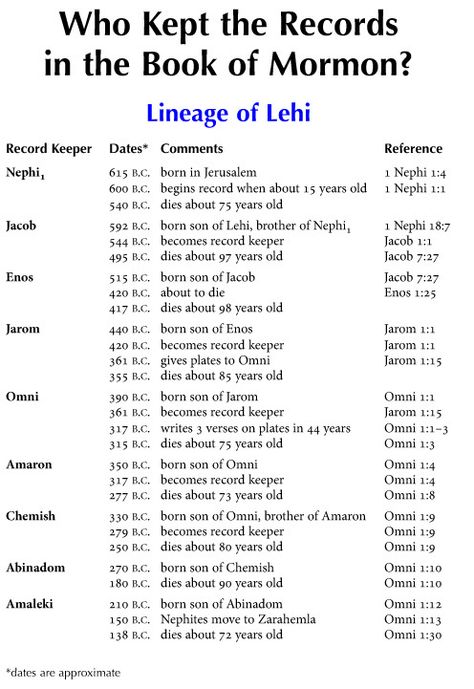 #BOMTC Day 24, April 30~Jarom-Words of Mormon or Pages 139-144 (6) Book Of Mormon Timeline For Kids, Quotes About Reading The Book Of Mormon, Book Of Mormon Printables Free, Book Of Mormon Scriptures, Scripture Study Lds, Lds Seminary, Book Of Mormon Stories, Lds Scriptures, Visiting Teaching