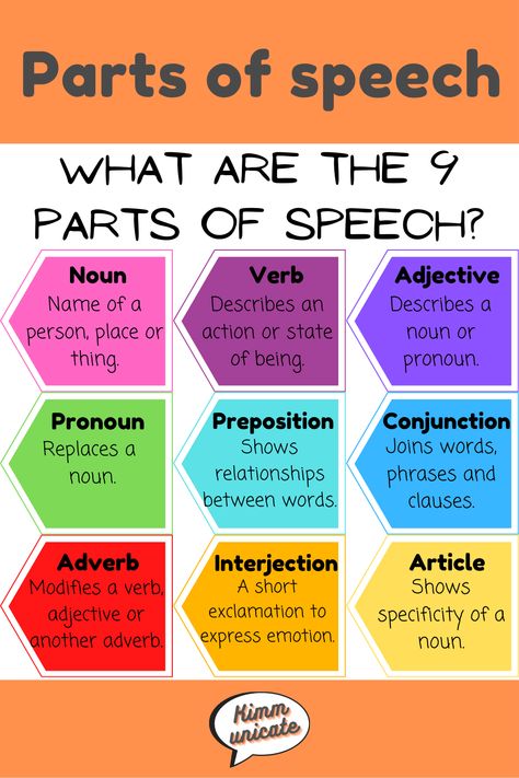 Did you know that each word in a sentence can be assigned a category depending on its function in the sentence? Parts of speech, also known as word classes, are essential to understand when learning or teaching grammar. Words can belong to more than class under different circumstances, which changes the meaning of the word. Recognizing parts of speech can help you use the right word in the right place. Word Classes Grammar, Parts Of Speech Classroom Decor, Words For Sentence Making, Parts Of Speech Chart Ideas, Teaching Aids For English Grammar, Parts Of Speech Chart, Parts Of A Microscope, Speech Classroom Decor, Word Classes