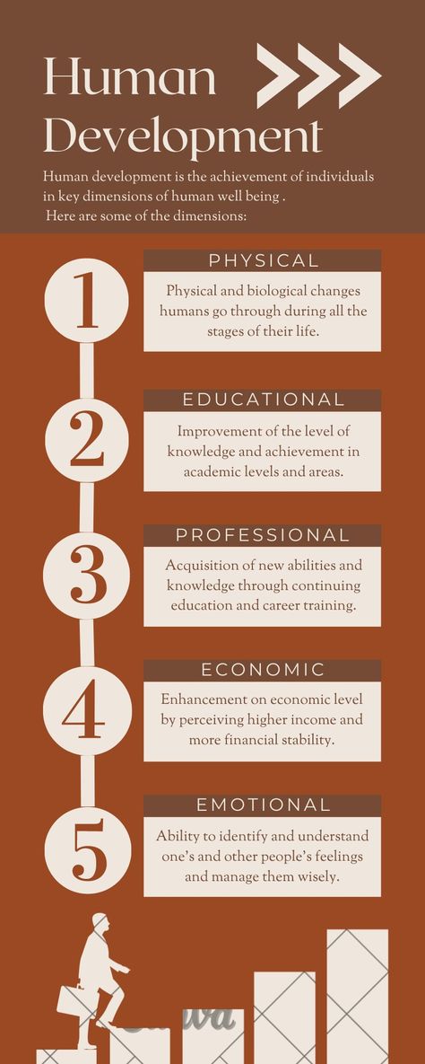 Human development dimension, human development, personal growth, personal development, dimensions of human race, dimension of human development, health & wellness, yoga, mindfulness, meditation, self-care, self-regulation, self-reflection, self-regulation, boosting productivity, boosting creativity, boosting well being, key dimensions of human well being Basic Needs Of Humans, Healthy Food For Dinner, Ideas For Dinner Healthy, Food Easy Healthy, Psych Student, Peer Mentoring, Healthy Food Easy, Healthy Food Snacks, Stages Of Human Development