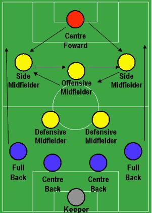 Soccer Formations, Soccer Lessons, Youth Soccer Drills, Soccer Tactics, Football Formations, Coaching Soccer, Football Coaching Drills, Football Tactics, Nike Soccer Cleats