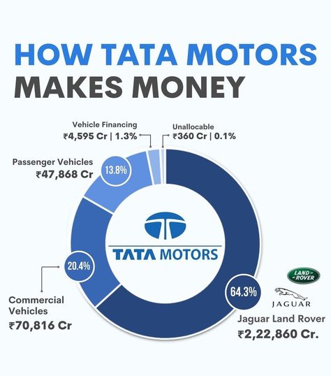 How Tata motors make money Ratan Tata, Billionaires Club, Tata Motors, Jaguar Land Rover, Basic Knowledge, Finance Investing, Car Finance, Knowledge Quotes, Automotive Industry