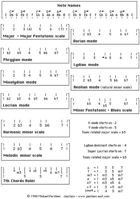 Guitar Modes Guitar Modes, Guitar Theory, Pentatonic Scale, Major Scale, Guitar Scales, Music Lesson, Guitar Playing, Music Lessons, Guitar Player