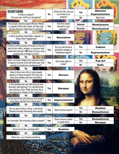 This is a great visual for students! Art Eras Timeline, Art Fauvisme, Art History Timeline, Classe D'art, Art Handouts, Art History Lessons, Istoria Artei, Výtvarné Reference, Art Theory