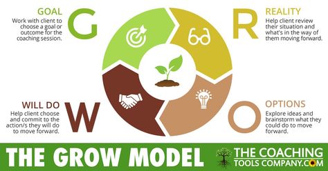 The GROW Model Explained with Coaching Questions, Graphic, Tips (Plus Special Report .PDF) | The Launchpad - The Coaching Tools Company Blog Coaching Questions, Reinvent Yourself, Life Coaching Business, Healing Room, Talent Development, Instructional Coaching, Lifestyle Coaching, Coaching Tools, Feelings And Emotions