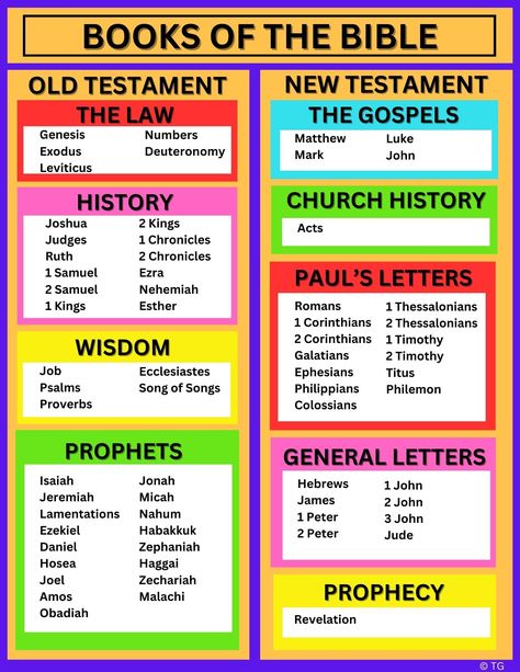 Clear. Practical. Easy to Read. For Bible students and scholars:  Features all the Books of the Bible, both Old and New Testament. The PDF file can be printed from your home printer at letter size (8.5" x 11"). Great for Bible studies or personal notes!  Published in easy-to-read large print.   ★What's Included in Your Order? ★ You will receive 1 PDF file, 8.5"x11"  ★How to Order ★ 1. Purchase the listing 2. Within minutes of purchasing, you should receive a download link through Etsy. ★A confir Order To Read The New Testament, The Order To Read The Bible, Jesus In Every Book Of The Bible, Books Of The Bible In Chronological Order, New Testament Books Of The Bible, How To Read The Bible In Order, Best Way To Read The Bible, Bible Books Categories, Bible Chapters To Read