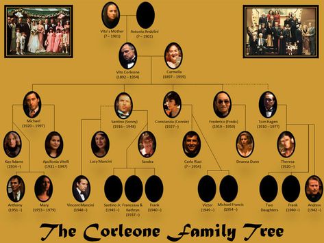 love this one Genogram Template, Godfather 1, Corleone Family, Godfather Quotes, Don Vito Corleone, Vito Corleone, Don Corleone, Godfather Movie, Real Gangster