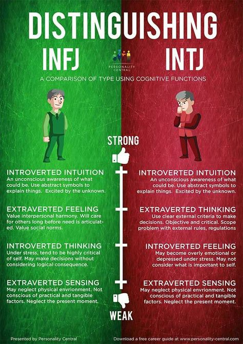 Extraverted Intuition, Infj And Entp, Personalidad Enfp, Enfj Personality, Introverted Thinking, Infp Personality Type, Enfp Personality, Intj And Infj, Personality Psychology