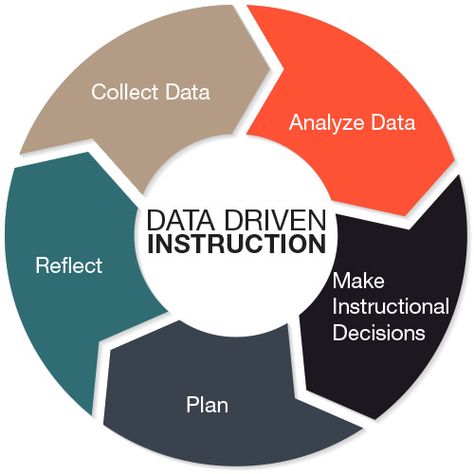 “Data driven instruction…” is something we have been hearing for a long time.  But what does that really mean in the everyday life of a teacher and his/her classroom?  In this age of testing, it is often difficult to keep the notion of using data to make decisions about what is being taught. Data Driven Decision Making, Classroom Data Wall, Data Driven Instruction, Instructional Leadership, Data Wall, Teacher Leadership, Data Binders, What Is Data, Goal Achievement