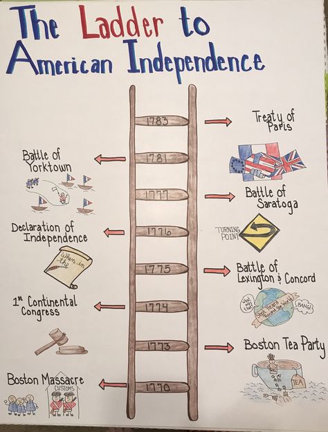 Borrowing ideas from other teachers to create anchor charts for class History Anchor Charts, American History Classroom, 8th Grade History, American History Timeline, American History X, Teaching American History, Teenage Room Decor, American History Lessons, 4th Grade Social Studies