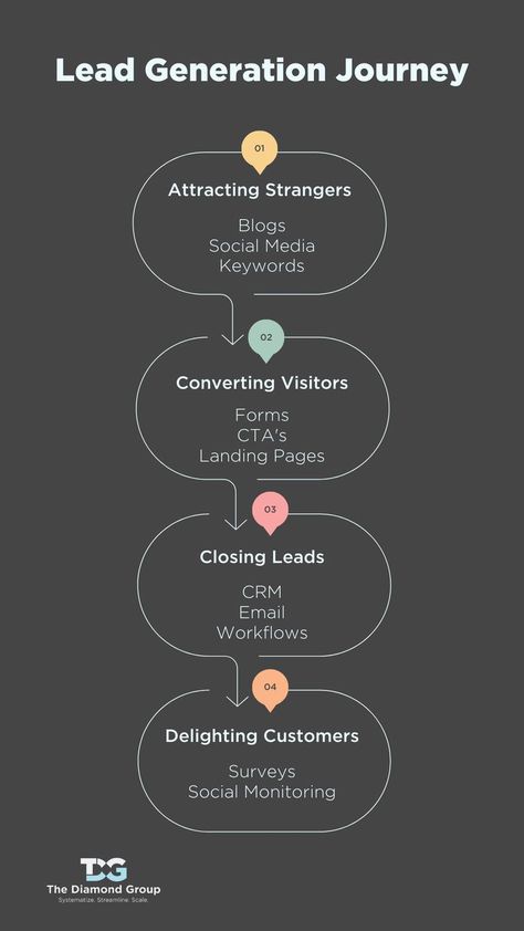 Sales Funnel Design, Business Strategy Management, Lead Generation Marketing, Business Marketing Plan, Social Media Marketing Business, Infographic Marketing, Marketing Funnel, Sales Strategy, Best Web Design