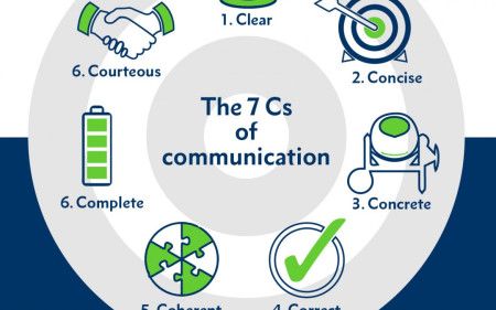 (PIC 1)The 7Cs of effective Communication Communication Images, Advertising Strategies, Education Level, Maths Puzzles, Emotional Connection, Effective Communication, Business News, Video Marketing, Study Guide