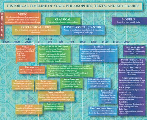 History Of Yoga, Yoga Chart, Yoga History, Jnana Yoga, 8 Limbs Of Yoga, Yoga Kundalini, Yoga Sutras, Retreat Ideas, Karma Yoga