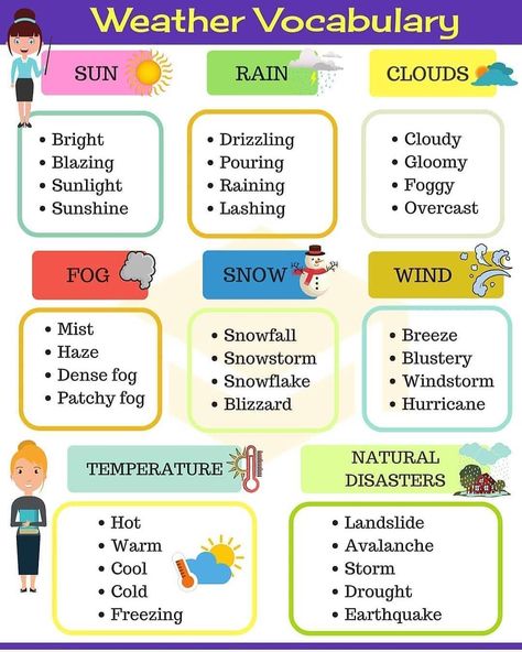 Weather In English, Teaching Weather, Weather Worksheets, Weather Vocabulary, Weather Words, English Speaking Skills, Learning English For Kids, Teacher Material, English Vocab