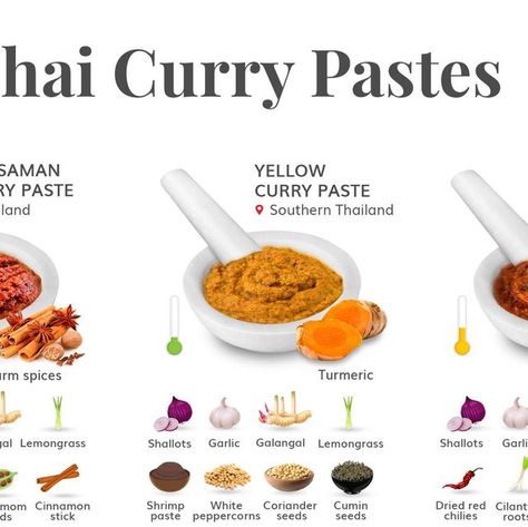 TasteAtlas on Instagram: "What is your favorite type of Thai curry paste? 

#thaicurry #currypaste #tasteatlas" Lunch Sides, Thai Curry Paste, Food Charts, Thai Curry, Curry Paste, What Is Your Favorite, March 1, Snack Bar, Spice Mixes