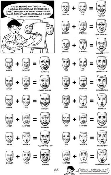 Emotions Wheel, 얼굴 드로잉, 얼굴 그리기, Art Resources, How To Make Comics, Art Instructions, Facial Expression, Face Expressions, Anatomy Reference