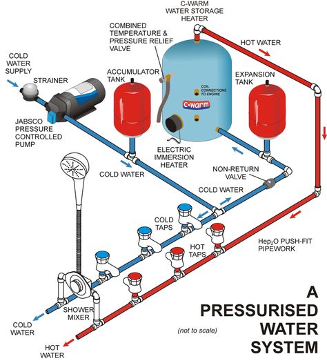 Well Water System, Water Heater Installation, Residential Plumbing, Mechanical Room, Plumbing Installation, Diy Plumbing, Water Valves, Hot Water System, Water System