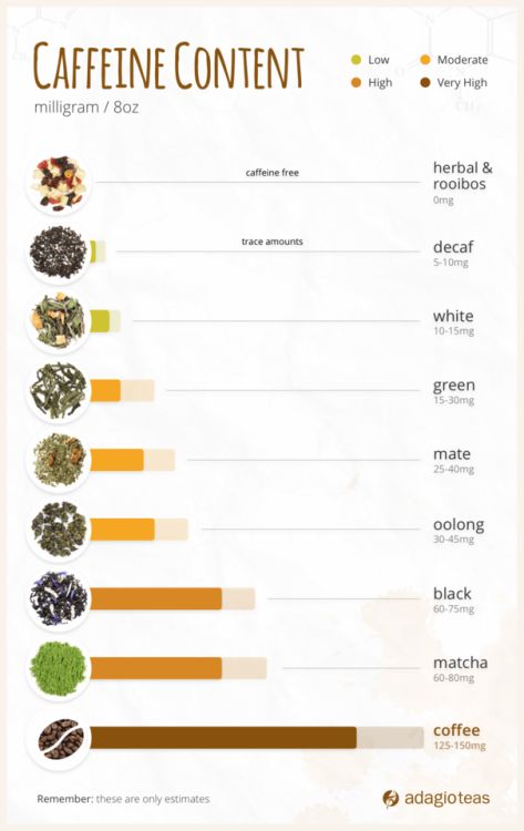 Teatime of the Soul — adagioteas: How well do you know your tea’s... Tea Caffeine Levels, Coffee Vs Tea, Types Of Coffee Beans, Caffeine In Tea, Tea Remedies, Caffeine Drinks, Types Of Coffee, Caffeine Free Tea, Caffeine Content