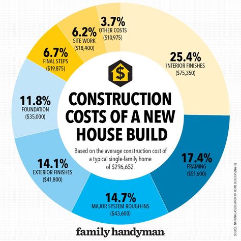 How Much Does It Cost to Build a House? Budget Building House, How Much Does It Cost To Build A House, Build House On A Budget, Buying Land And Building A House, House Building Process, Cost Of Building A House, How To Build A House On A Budget, How To Build Your Own House, Cost To Build A House Calculator