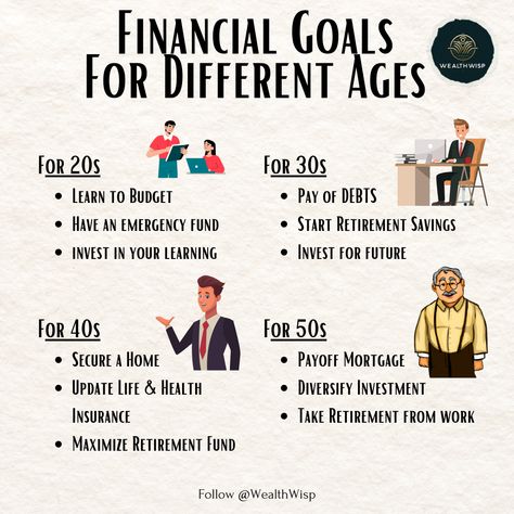 Navigate your financial journey with our age-specific guide! 🚀💸 Learn budgeting and emergency funds in your 20s, tackle debts and start retirement savings in your 30s, secure your home and insurance in your 40s, and diversify investments for retirement in your 50s. Whatever your age, we've got the strategies you need for a secure financial future. #FinanceForAllAges #MoneyMilestones #SmartSavings #InvestmentGoals Things You Should Do In Your 20s, Financial Goals In Your 40s, Financial Tips For 20s, Retirement Financial Planning, Emergency Funds, Retirement Strategies, Money Saving Methods, Financial Wealth, Investing For Retirement