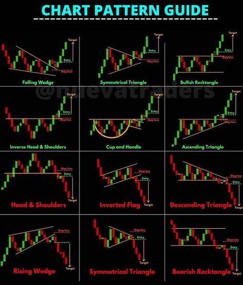 Nueva Traders | TRADING on Instagram: “Quick guide to chart patterns. Visit nuevatraders.com to apply for Signals. ➡️•Consider saving the post for future reference. DM in case of…” Candlestick Patterns Cheat Sheet, Trading Setup, Chart Patterns Trading, Candlestick Chart Patterns, Stock Market Chart, الشموع اليابانية, Candle Stick Patterns, Forex Trading Quotes, Technical Analysis Charts