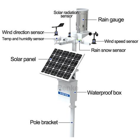 news from renke Technology In Agriculture, Digital Kiosk, Agriculture Projects, Smart Farm, Used Solar Panels, Modern Agriculture, Rain Gauge, Weather Data, Solar Panel Battery