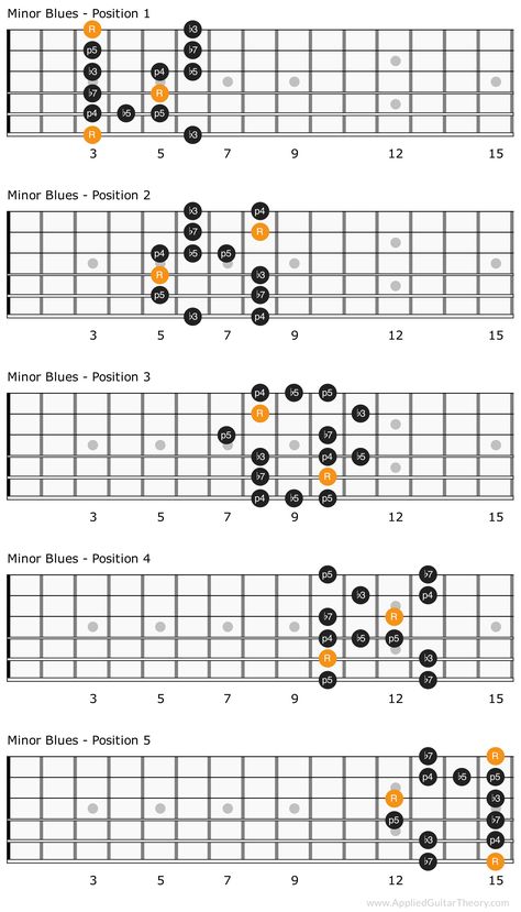 Blues Scales For Guitar, Learn Guitar Scales, Pentatonic Scale Guitar, Blues Guitar Chords, Kunci Piano, Guitar Modes, Guitar Scales Charts, Genres Of Music, Jazz Guitar Lessons