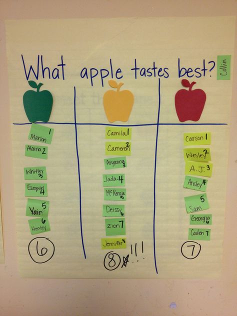 Anchor Chart-What apple tastes best Which Apple Do You Like Best Chart, Apple Tasting Anchor Chart, Apple Anchor Chart Kindergarten, Apple Anchor Chart Preschool, Apple Tasting Chart, Fall Anchor Chart Preschool, Apple Anchor Chart, Johnny Appleseed Kindergarten, 3k Activities