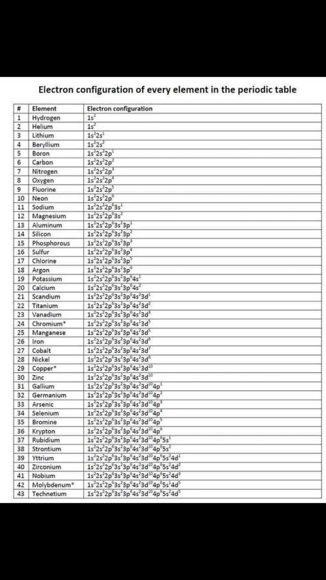 Lessons In Chemistry, Tabel Periodik, Chemistry Help, الجدول الدوري, Chemistry Study Guide, Chemistry Basics, Study Chemistry, Chemistry Education, Chemistry Classroom