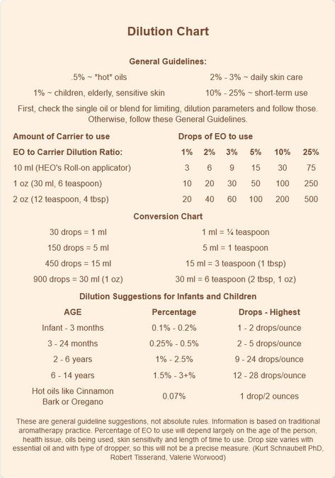 Essential Oils Dilution Chart from Hopewell Oils Essential Oil Candle Blends, Essential Oil Dilution Chart, Essential Oils Uses Chart, Essential Oil Chart, Essential Oil Perfumes Recipes, Essential Oil Beauty, Diluting Essential Oils, Essential Oil Education, Doterra Essential Oils Recipes